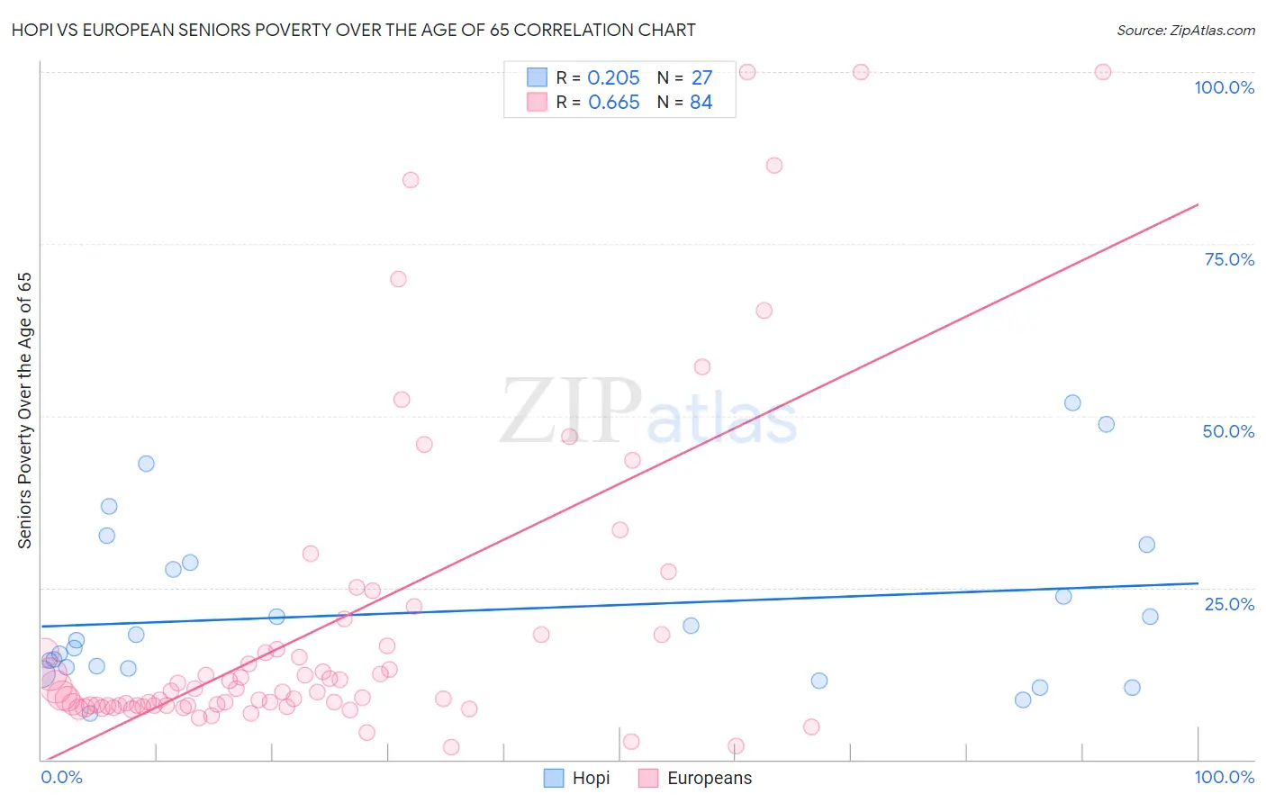 Hopi vs European Seniors Poverty Over the Age of 65