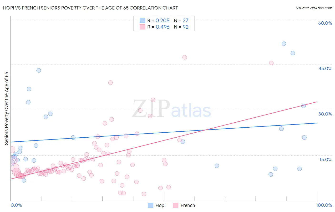 Hopi vs French Seniors Poverty Over the Age of 65