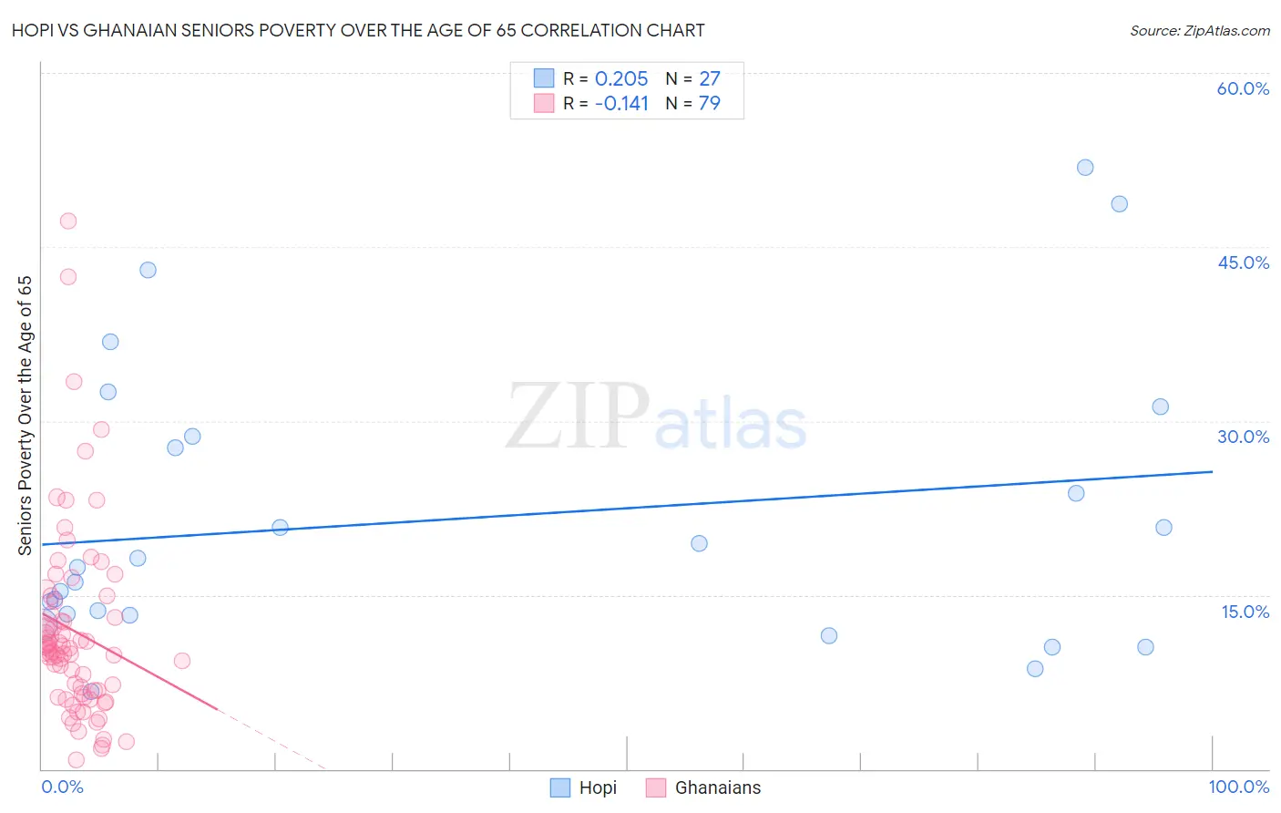 Hopi vs Ghanaian Seniors Poverty Over the Age of 65