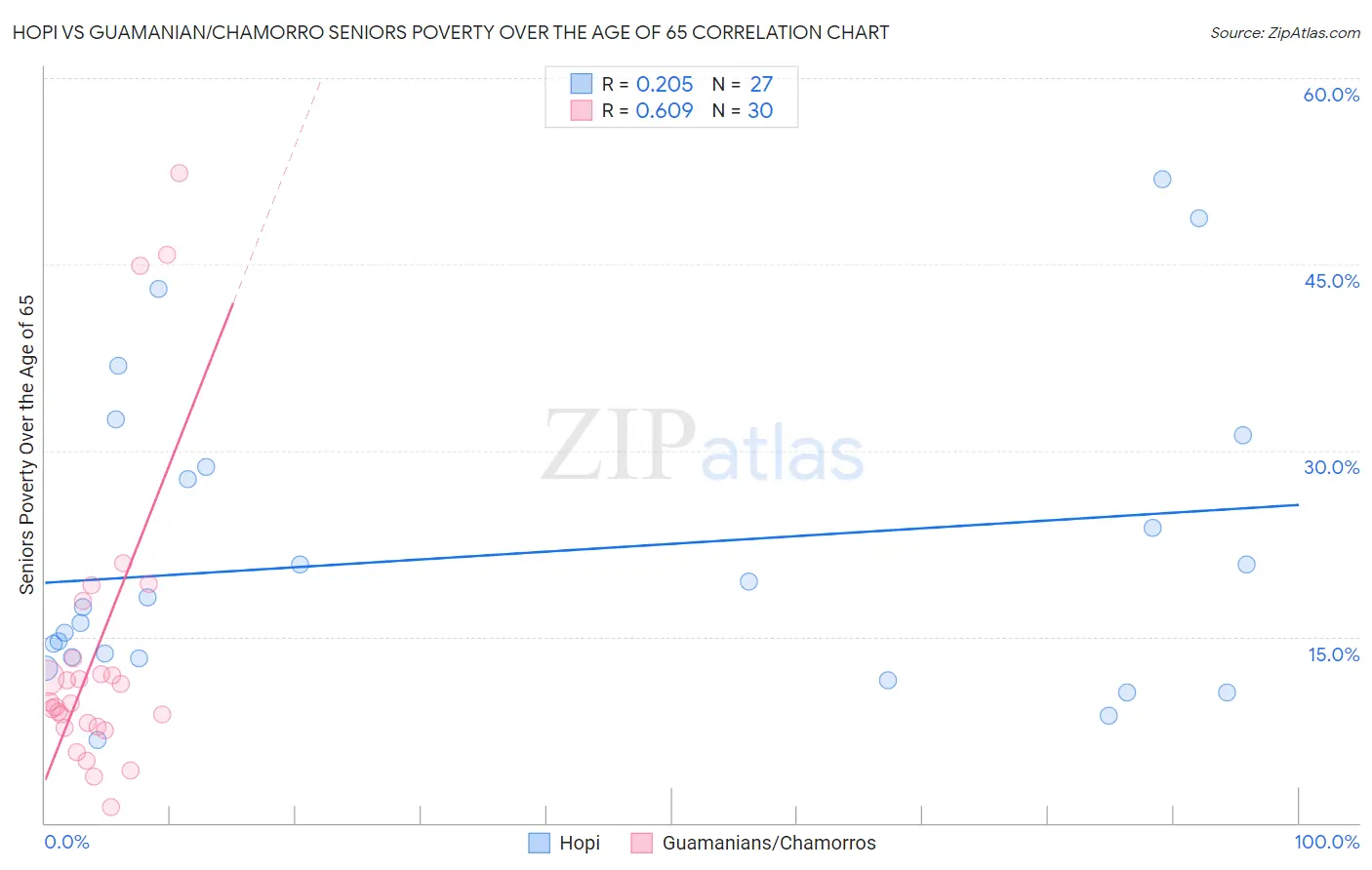 Hopi vs Guamanian/Chamorro Seniors Poverty Over the Age of 65