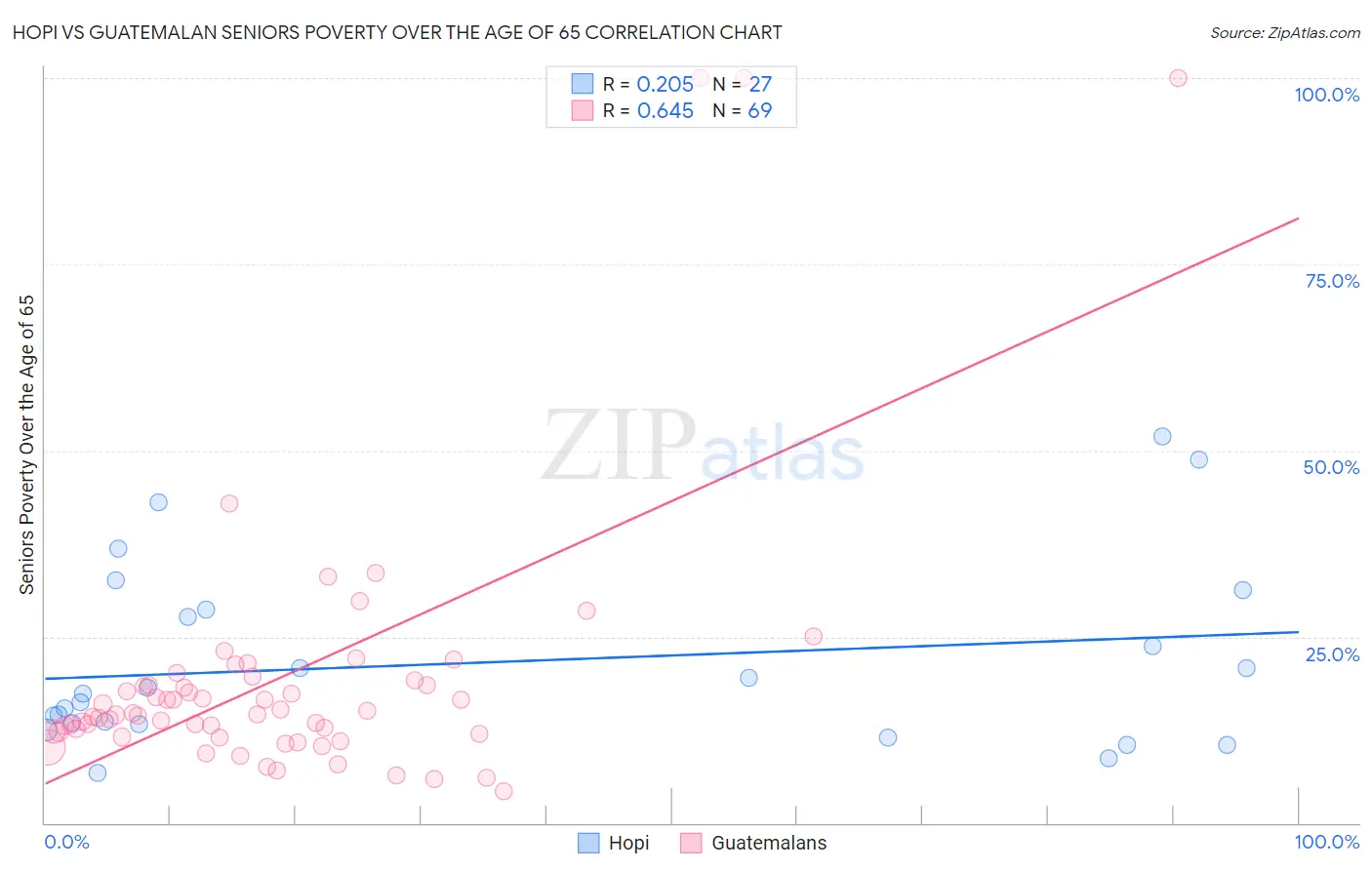 Hopi vs Guatemalan Seniors Poverty Over the Age of 65