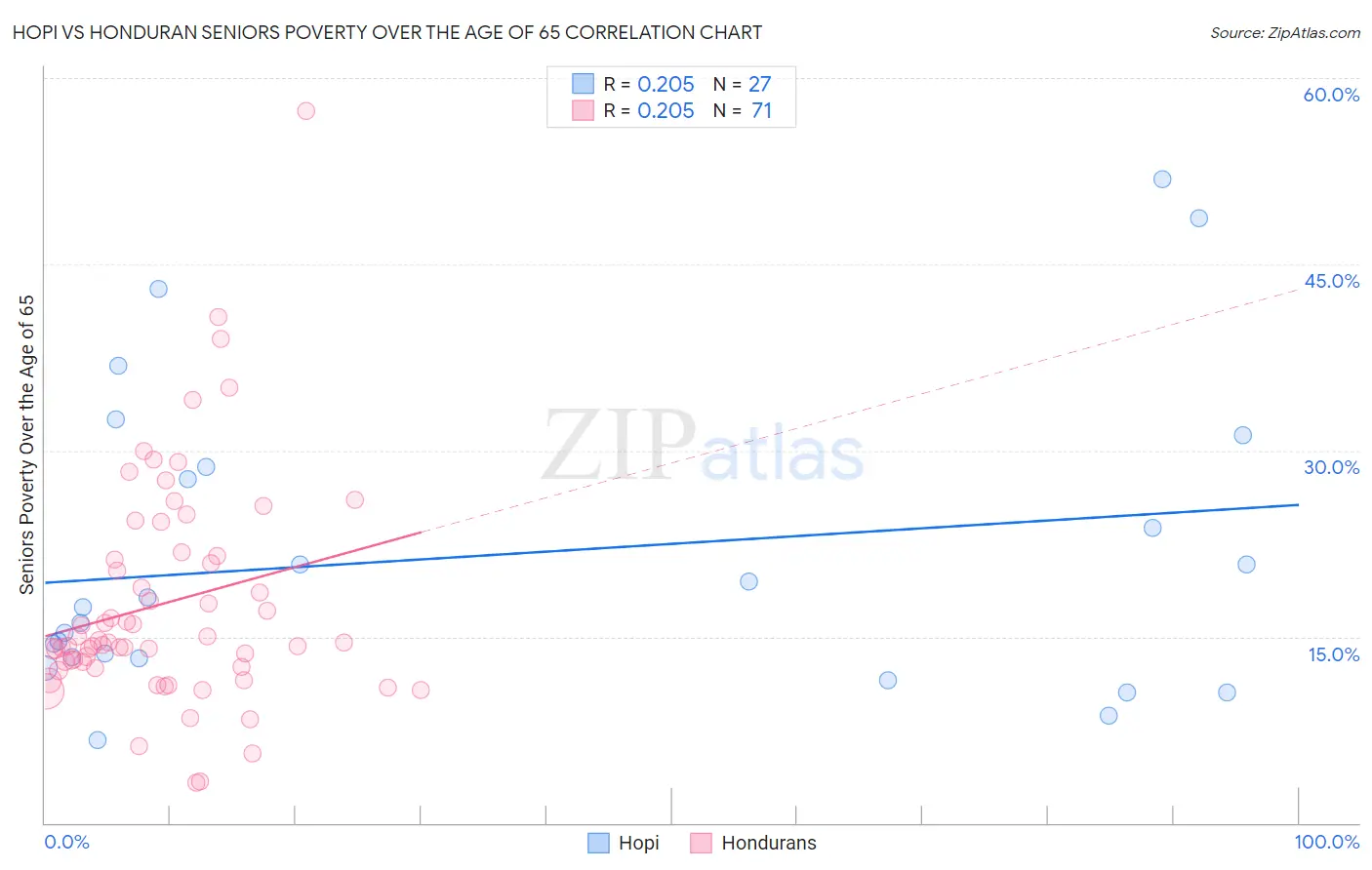 Hopi vs Honduran Seniors Poverty Over the Age of 65