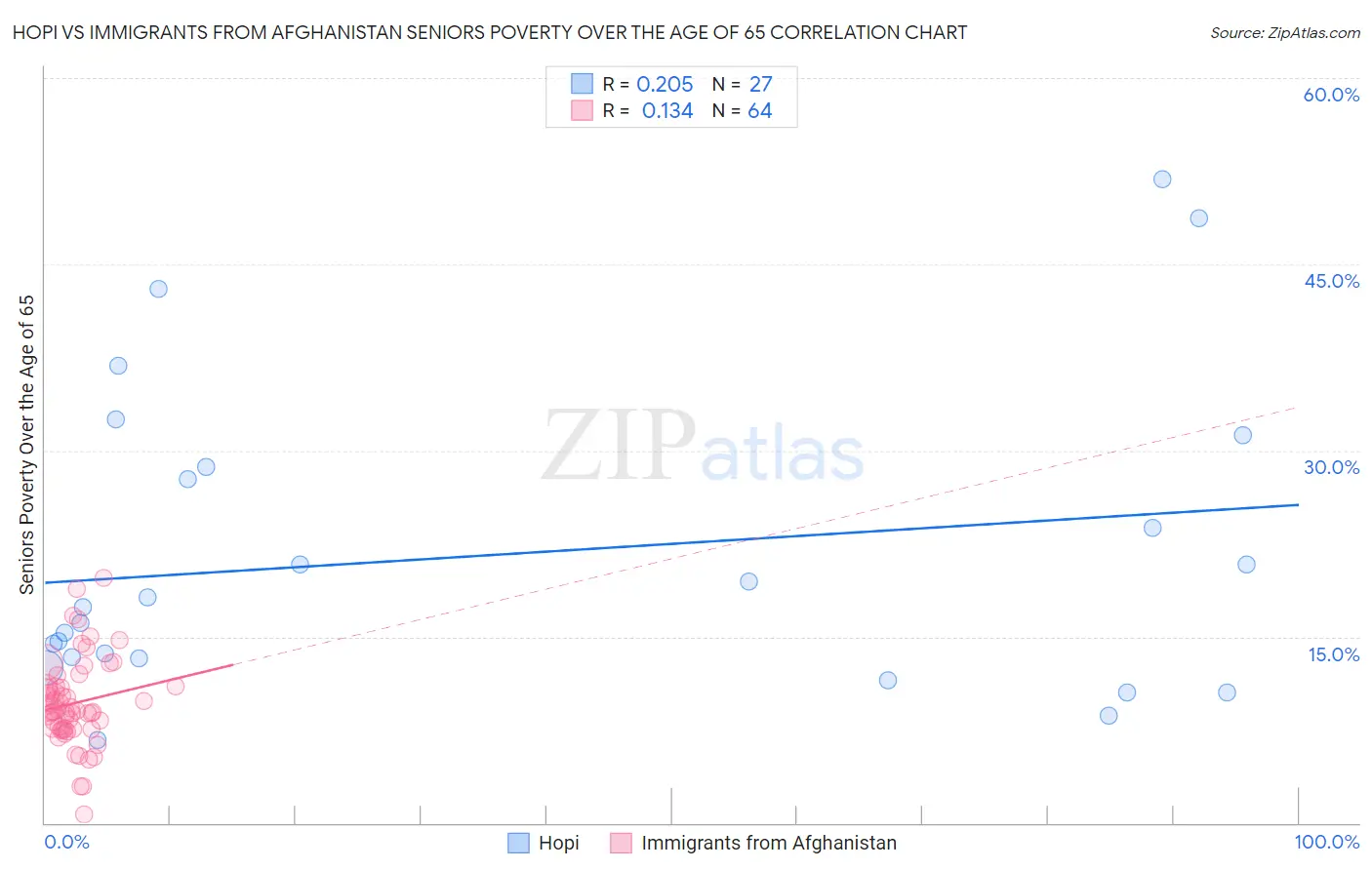 Hopi vs Immigrants from Afghanistan Seniors Poverty Over the Age of 65