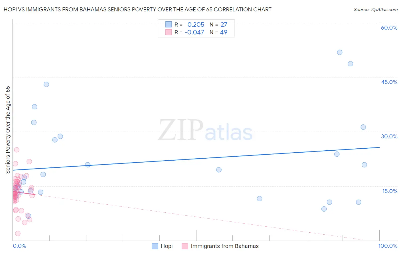 Hopi vs Immigrants from Bahamas Seniors Poverty Over the Age of 65