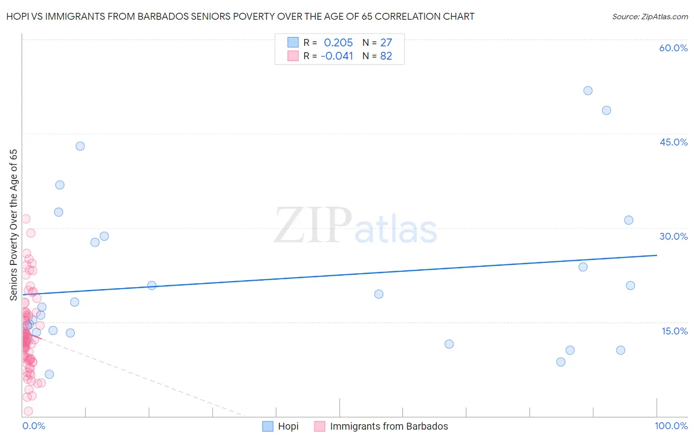 Hopi vs Immigrants from Barbados Seniors Poverty Over the Age of 65