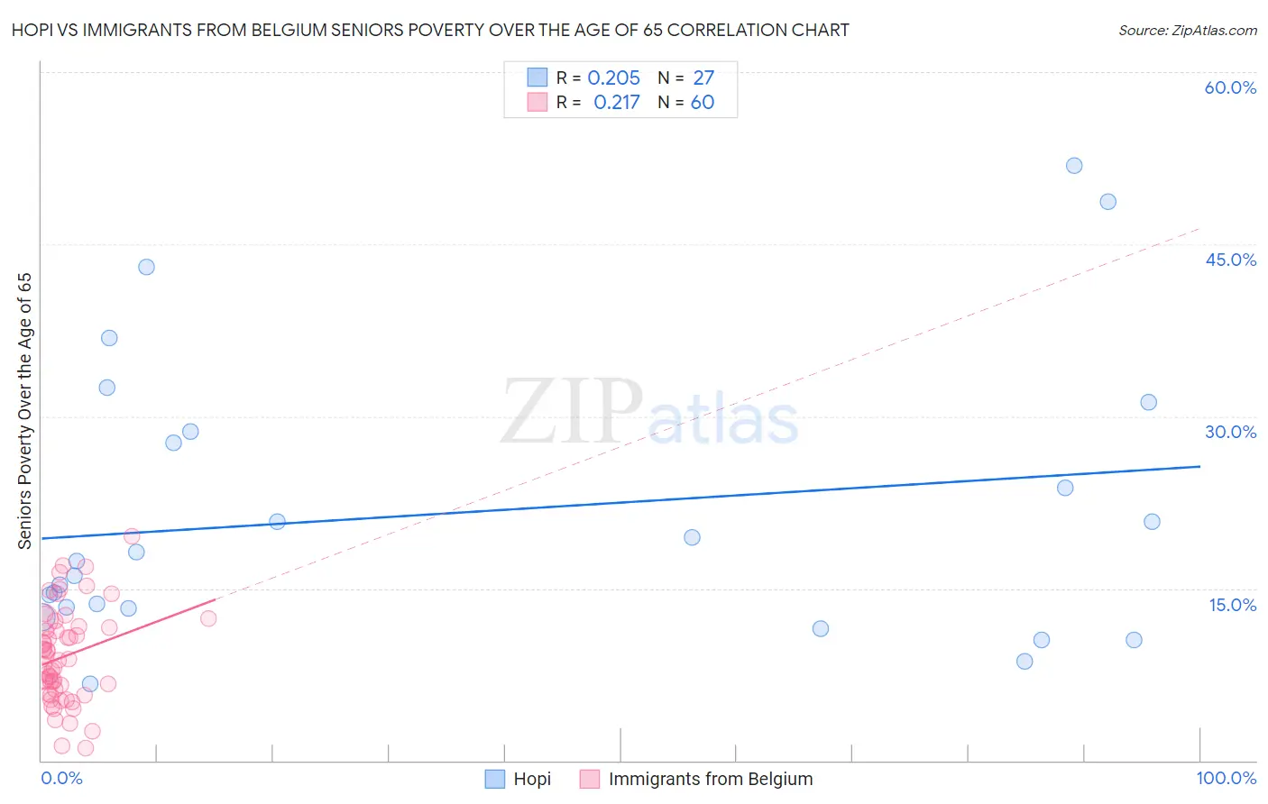 Hopi vs Immigrants from Belgium Seniors Poverty Over the Age of 65