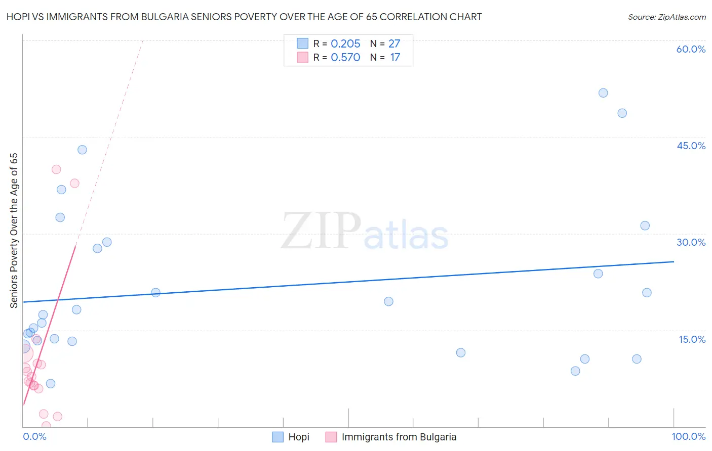 Hopi vs Immigrants from Bulgaria Seniors Poverty Over the Age of 65
