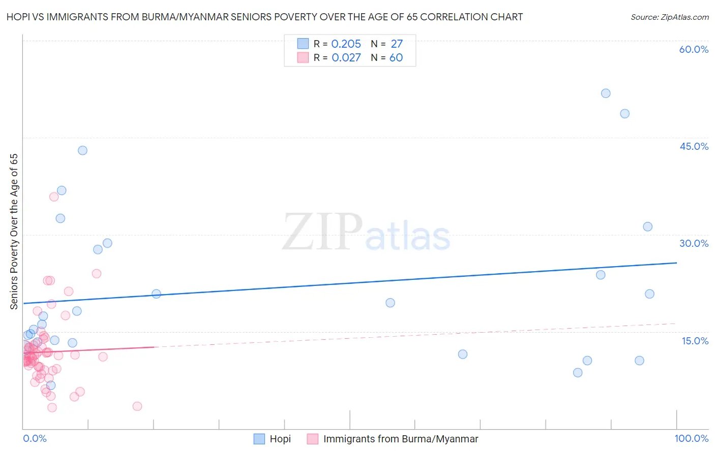 Hopi vs Immigrants from Burma/Myanmar Seniors Poverty Over the Age of 65