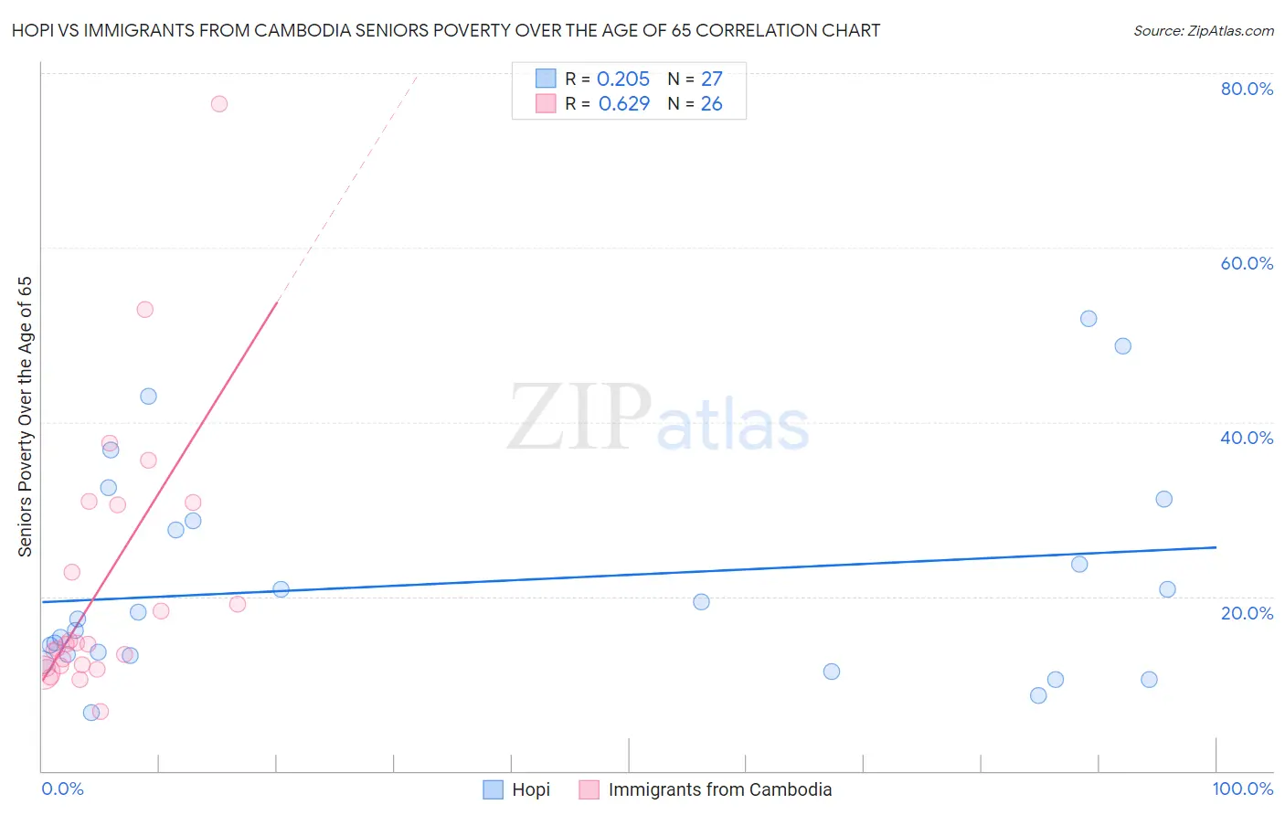 Hopi vs Immigrants from Cambodia Seniors Poverty Over the Age of 65