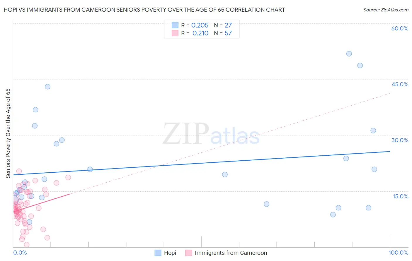 Hopi vs Immigrants from Cameroon Seniors Poverty Over the Age of 65