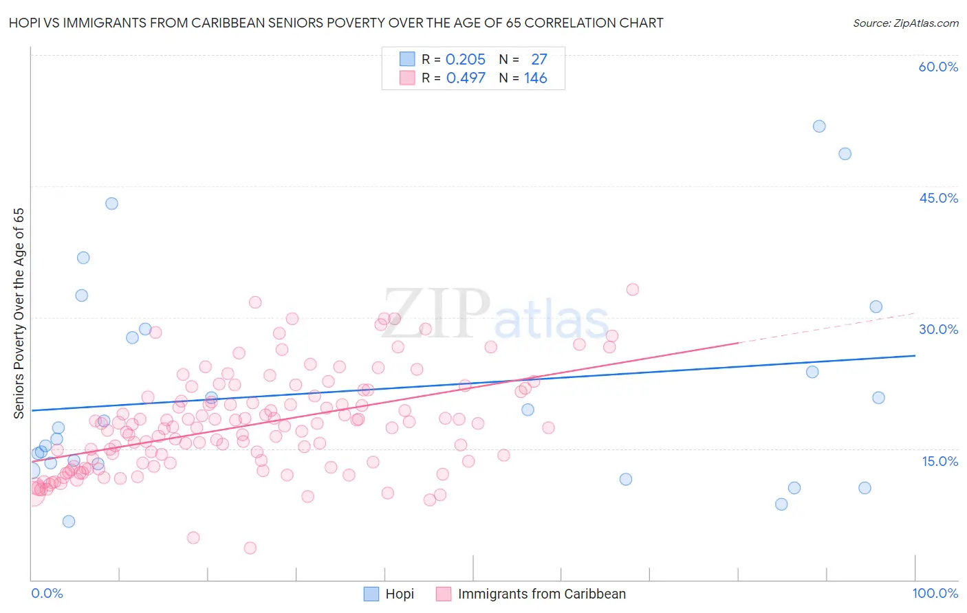 Hopi vs Immigrants from Caribbean Seniors Poverty Over the Age of 65