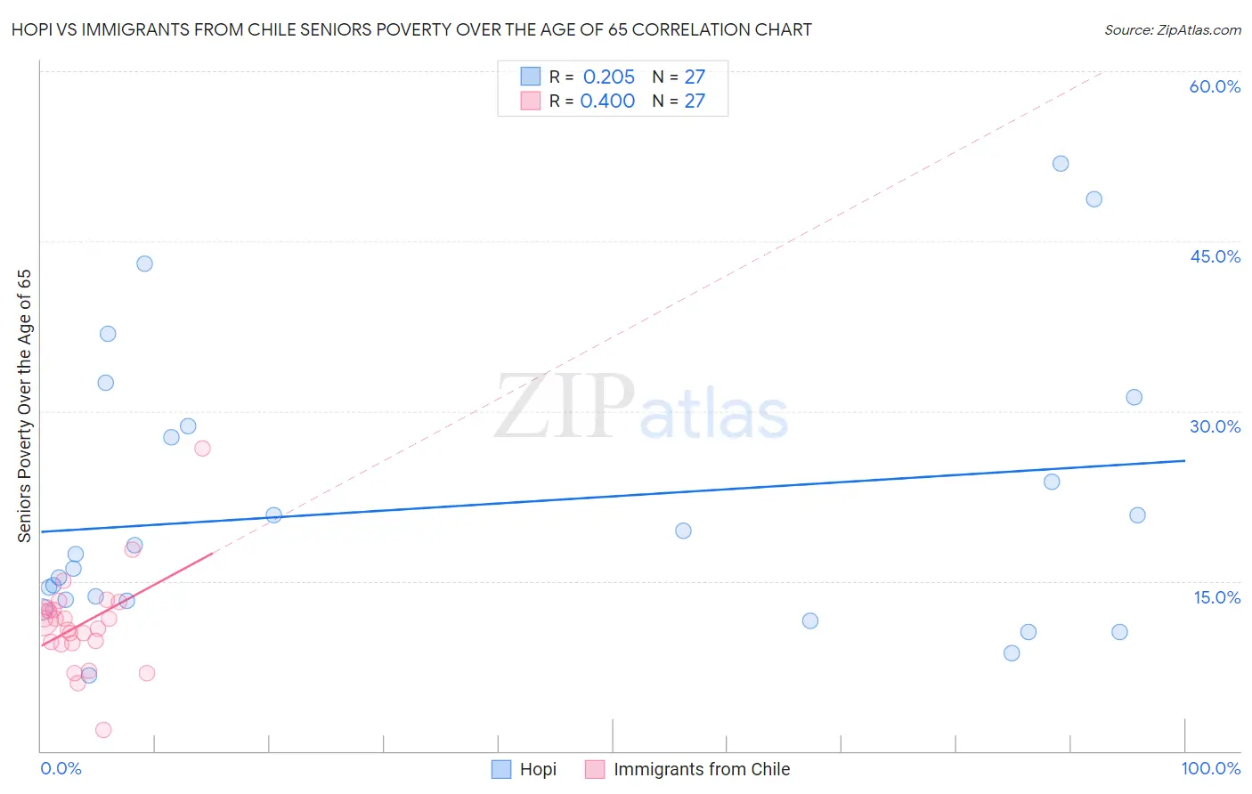 Hopi vs Immigrants from Chile Seniors Poverty Over the Age of 65