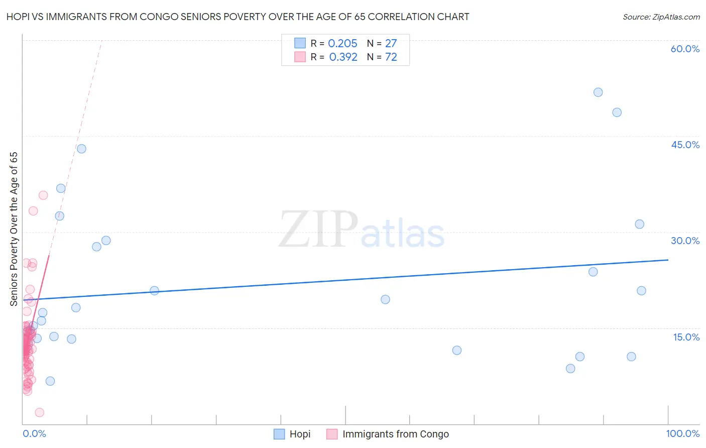 Hopi vs Immigrants from Congo Seniors Poverty Over the Age of 65