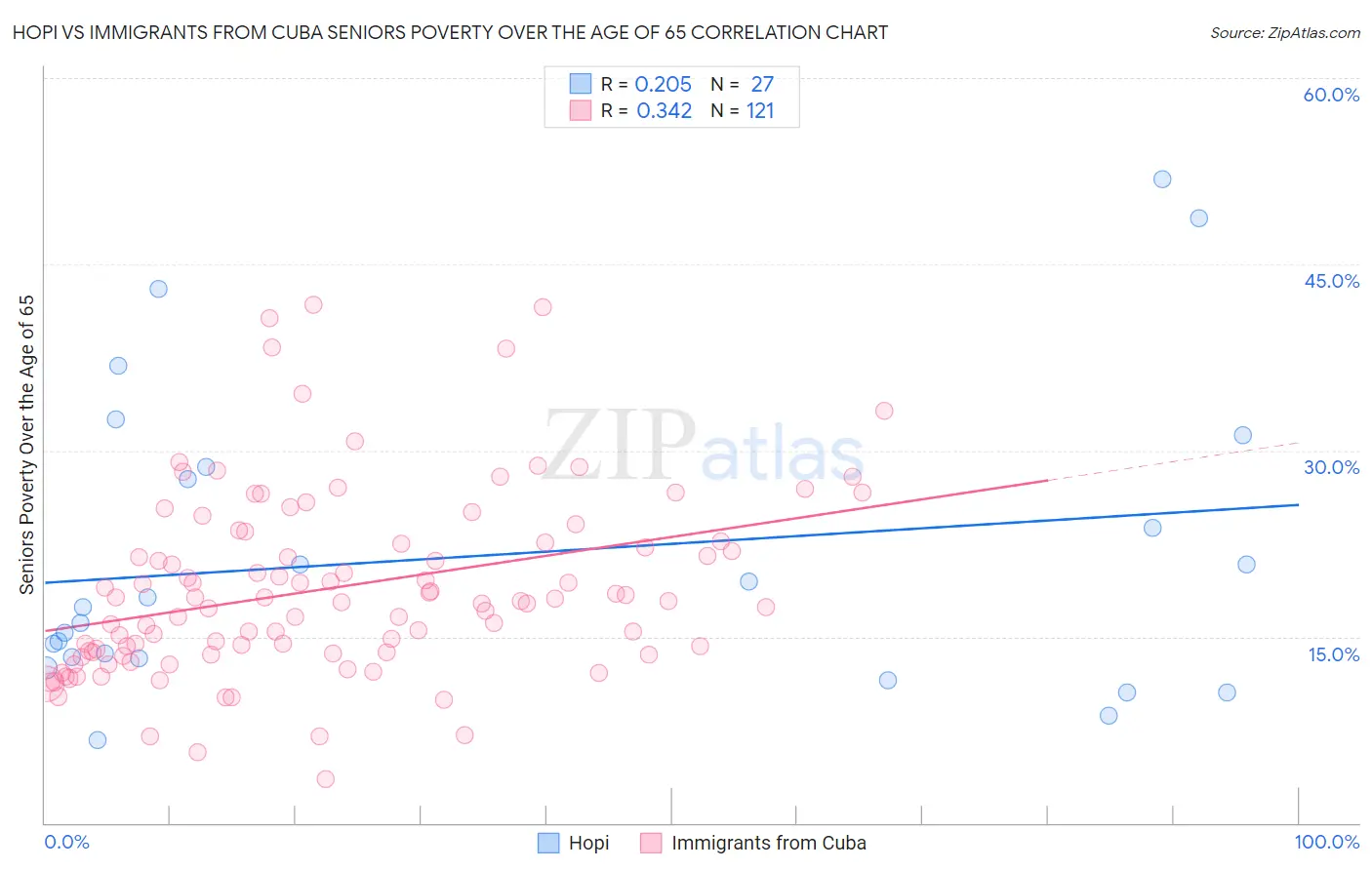 Hopi vs Immigrants from Cuba Seniors Poverty Over the Age of 65