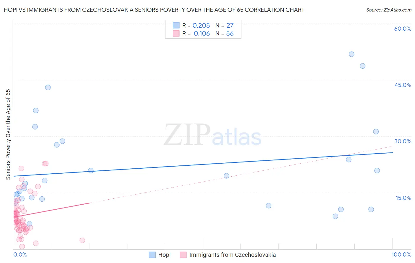 Hopi vs Immigrants from Czechoslovakia Seniors Poverty Over the Age of 65