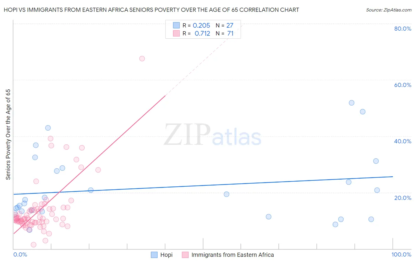 Hopi vs Immigrants from Eastern Africa Seniors Poverty Over the Age of 65