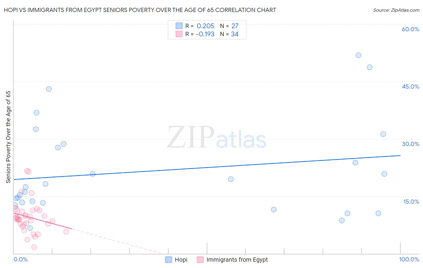 Hopi vs Immigrants from Egypt Seniors Poverty Over the Age of 65