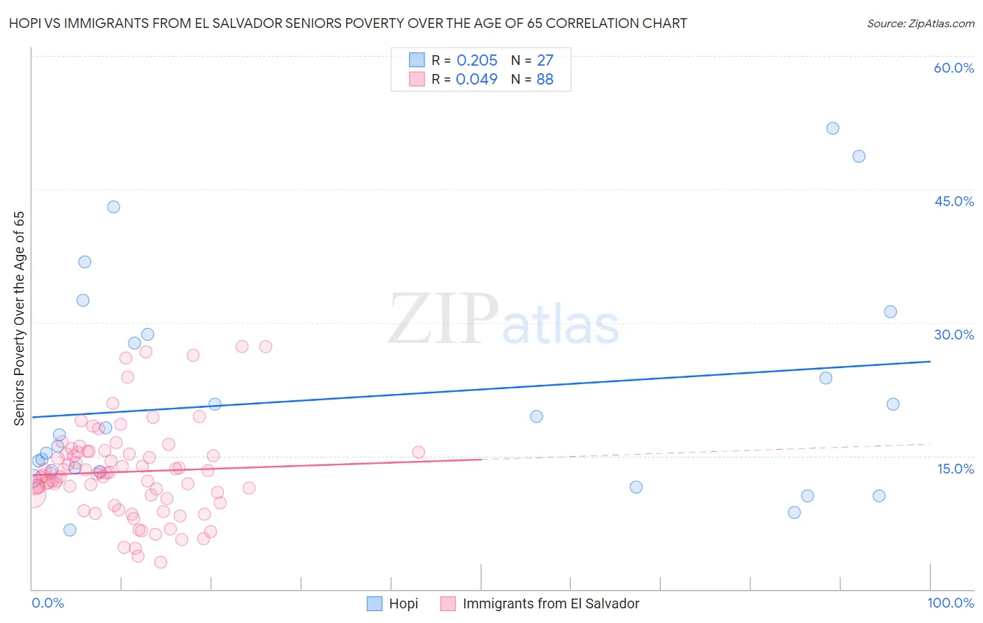 Hopi vs Immigrants from El Salvador Seniors Poverty Over the Age of 65
