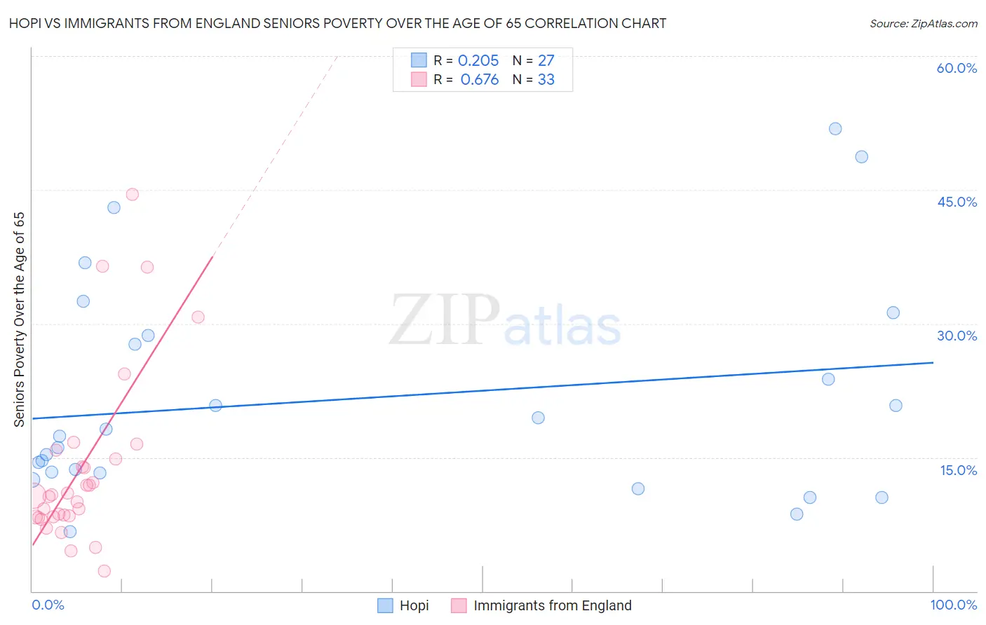 Hopi vs Immigrants from England Seniors Poverty Over the Age of 65