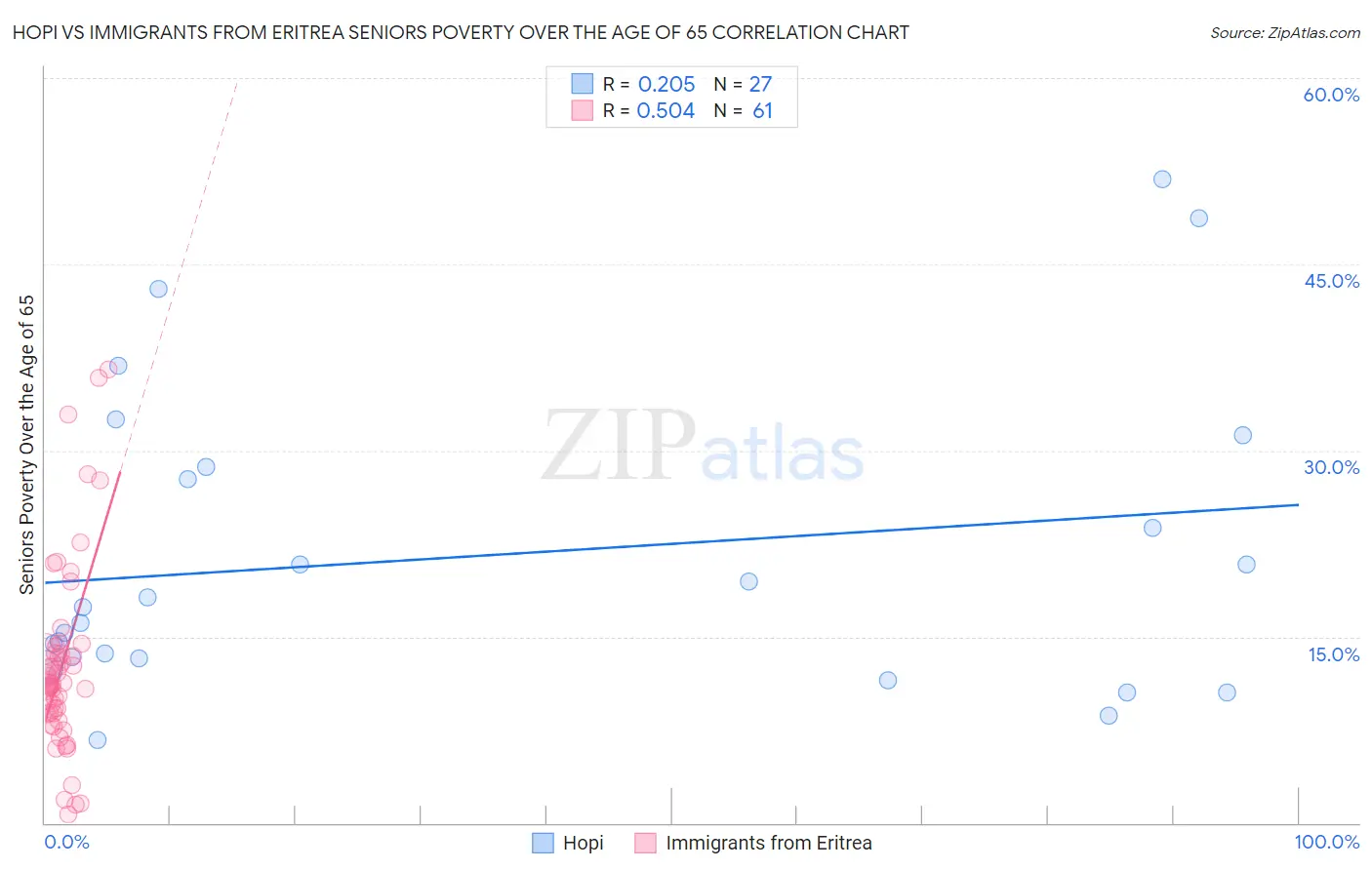 Hopi vs Immigrants from Eritrea Seniors Poverty Over the Age of 65