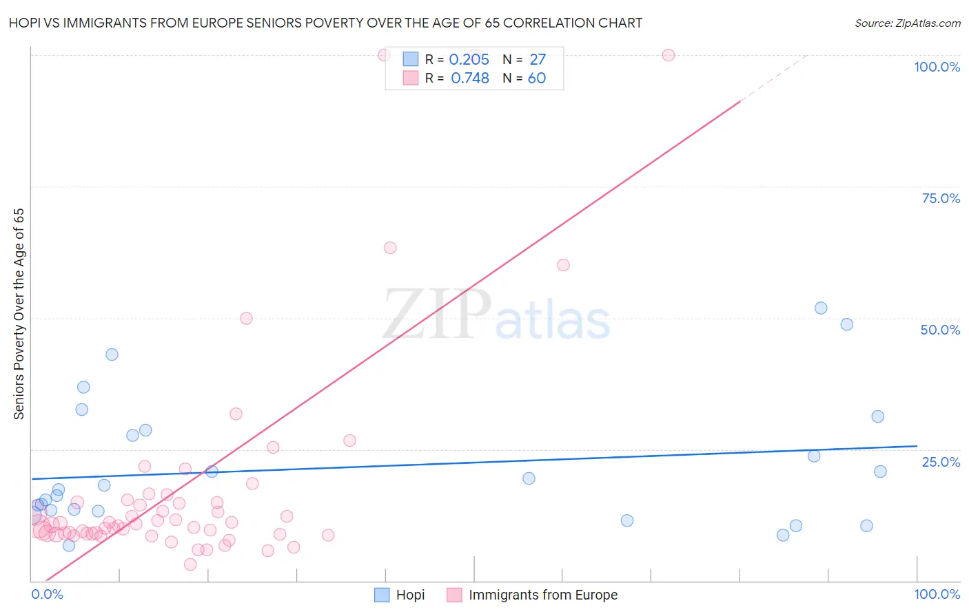 Hopi vs Immigrants from Europe Seniors Poverty Over the Age of 65