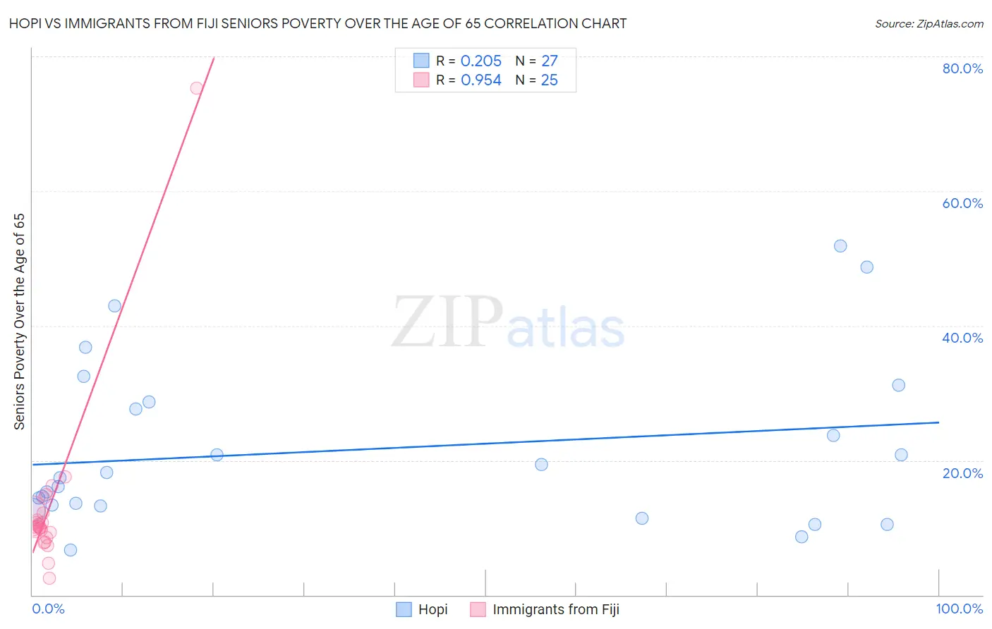 Hopi vs Immigrants from Fiji Seniors Poverty Over the Age of 65