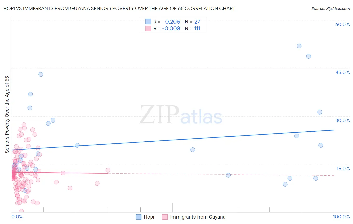 Hopi vs Immigrants from Guyana Seniors Poverty Over the Age of 65