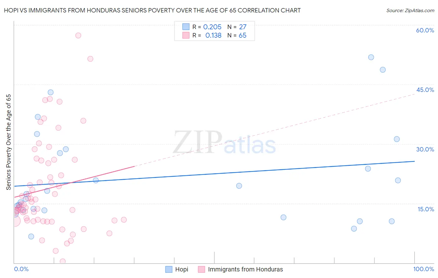 Hopi vs Immigrants from Honduras Seniors Poverty Over the Age of 65