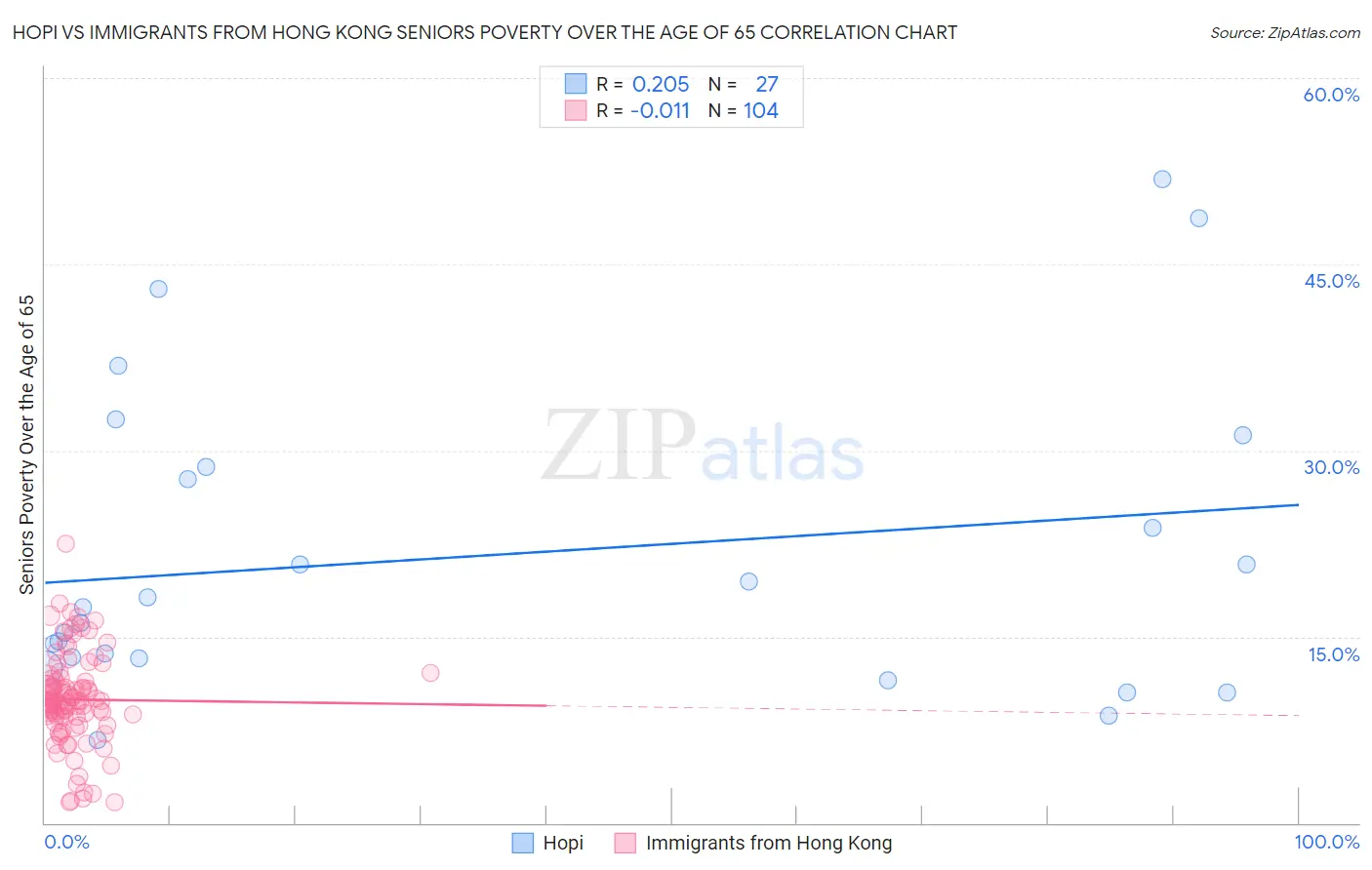 Hopi vs Immigrants from Hong Kong Seniors Poverty Over the Age of 65