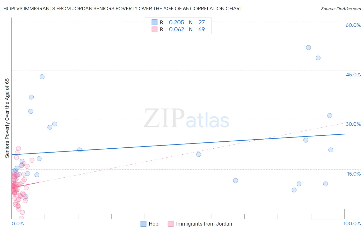 Hopi vs Immigrants from Jordan Seniors Poverty Over the Age of 65