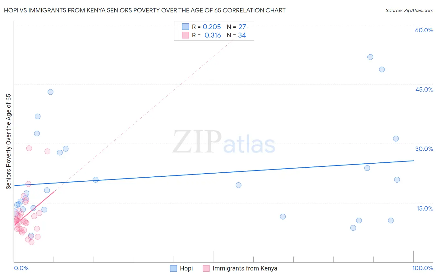 Hopi vs Immigrants from Kenya Seniors Poverty Over the Age of 65