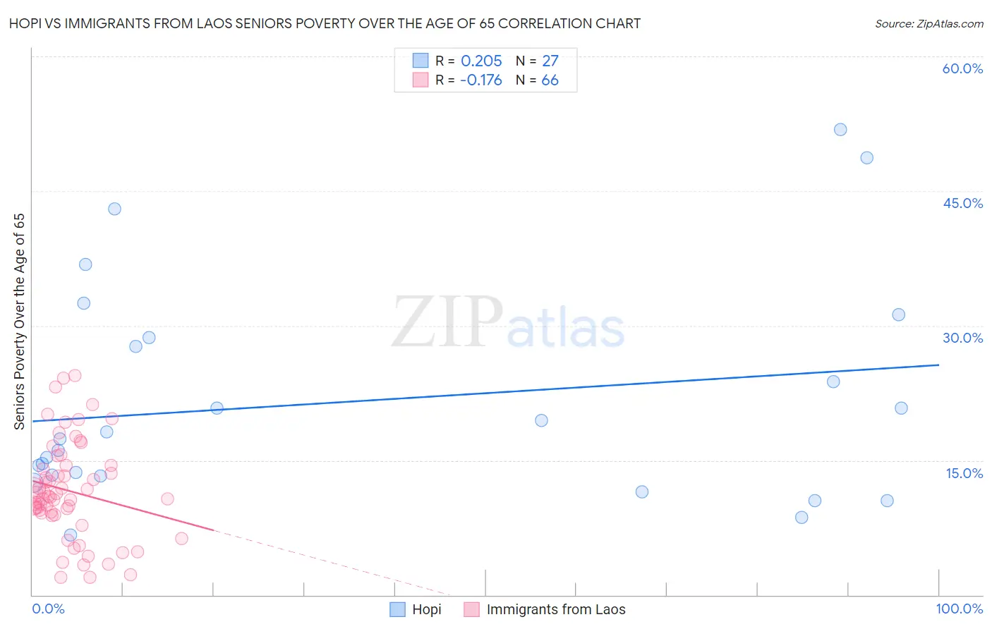 Hopi vs Immigrants from Laos Seniors Poverty Over the Age of 65