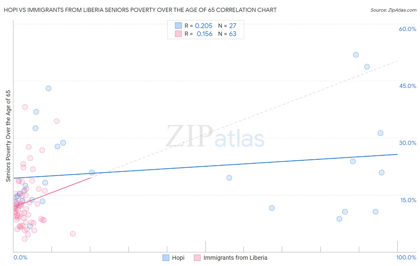 Hopi vs Immigrants from Liberia Seniors Poverty Over the Age of 65