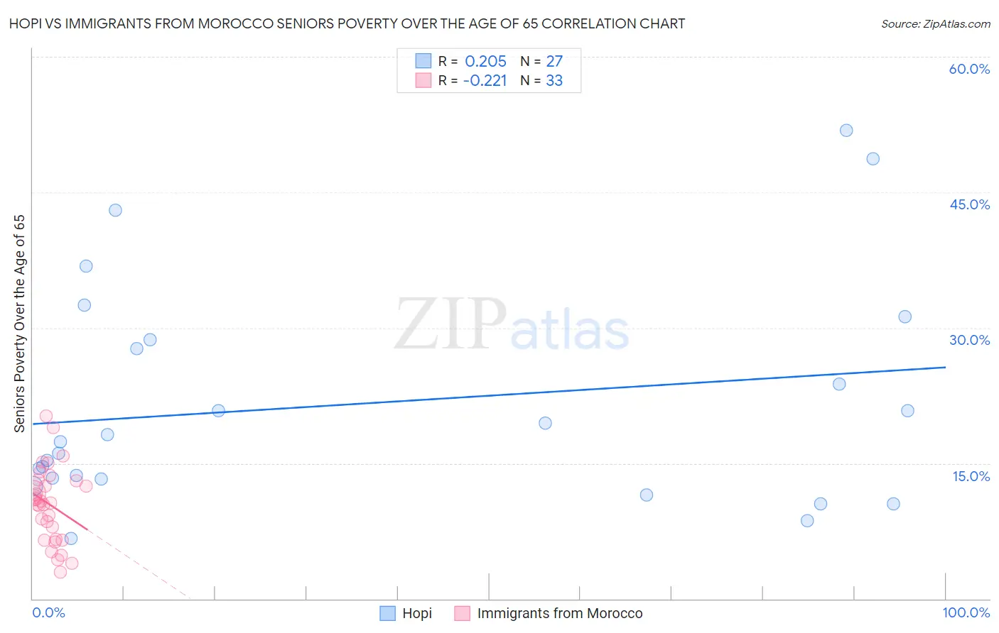 Hopi vs Immigrants from Morocco Seniors Poverty Over the Age of 65