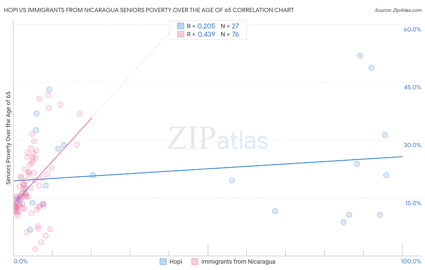 Hopi vs Immigrants from Nicaragua Seniors Poverty Over the Age of 65