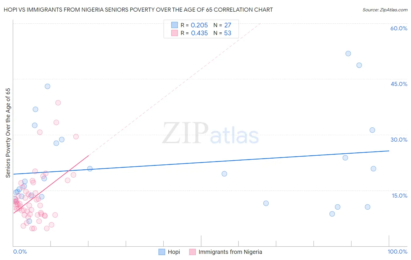 Hopi vs Immigrants from Nigeria Seniors Poverty Over the Age of 65