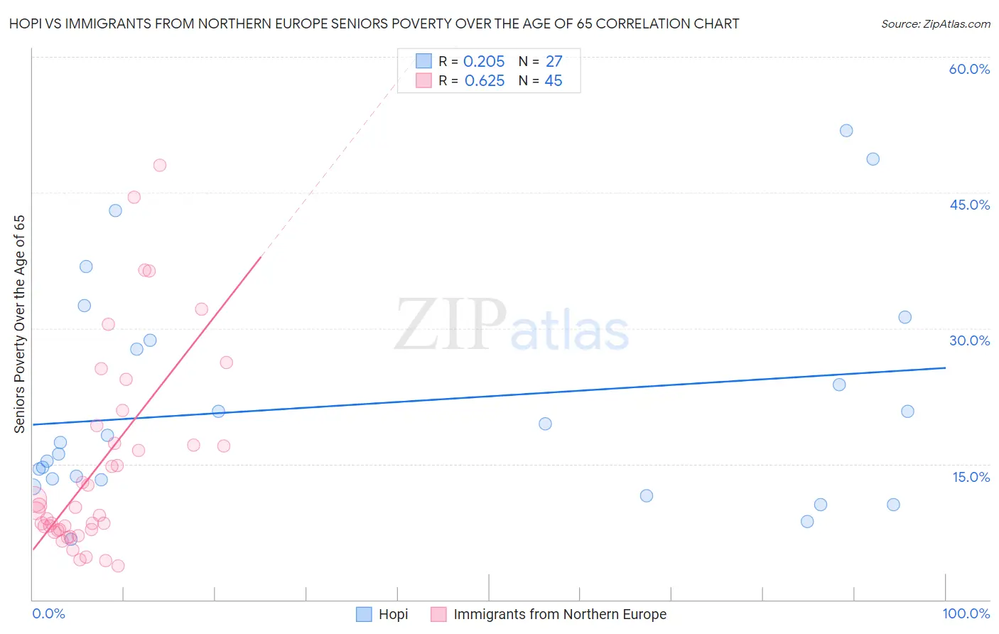 Hopi vs Immigrants from Northern Europe Seniors Poverty Over the Age of 65