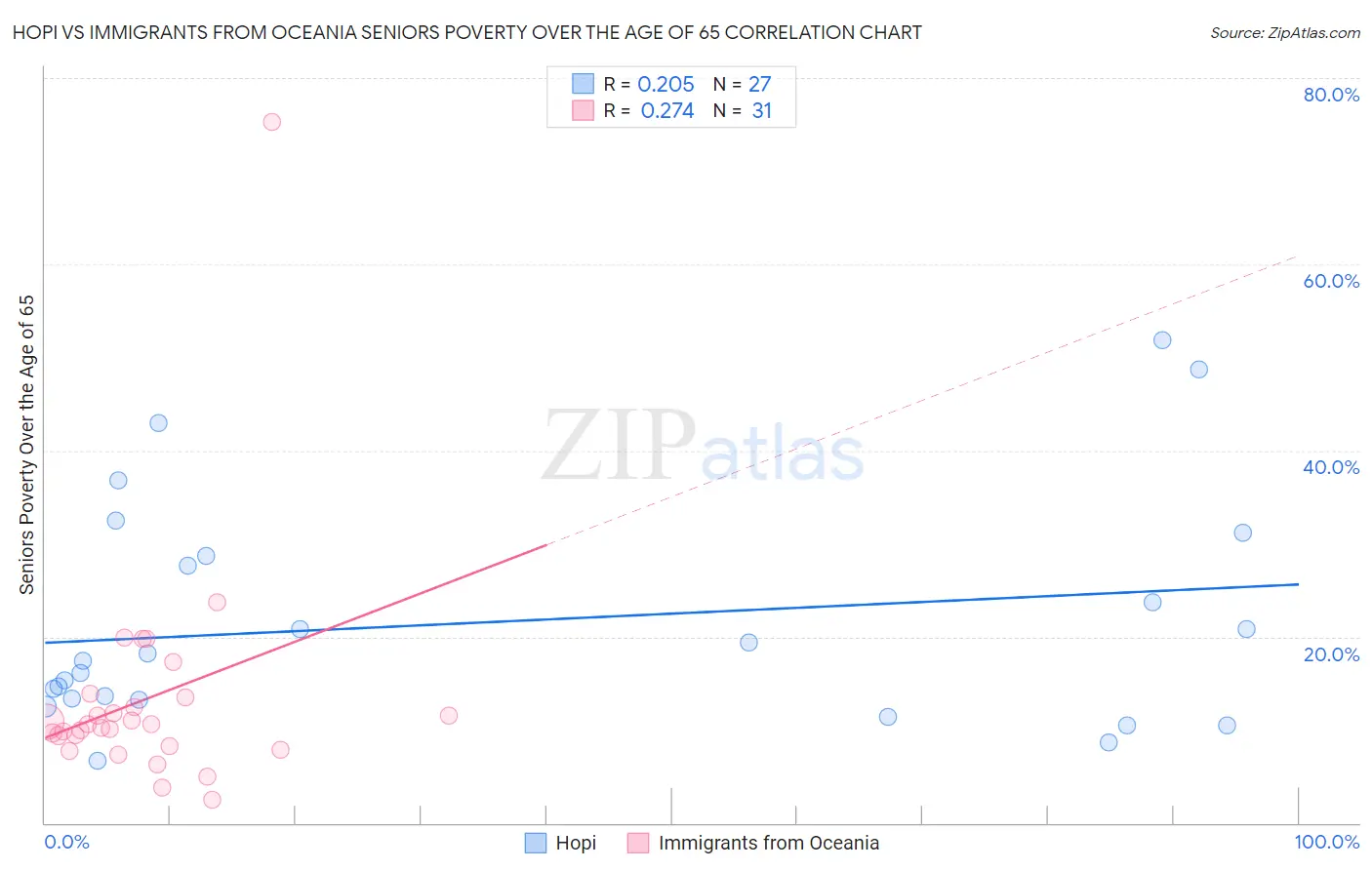 Hopi vs Immigrants from Oceania Seniors Poverty Over the Age of 65