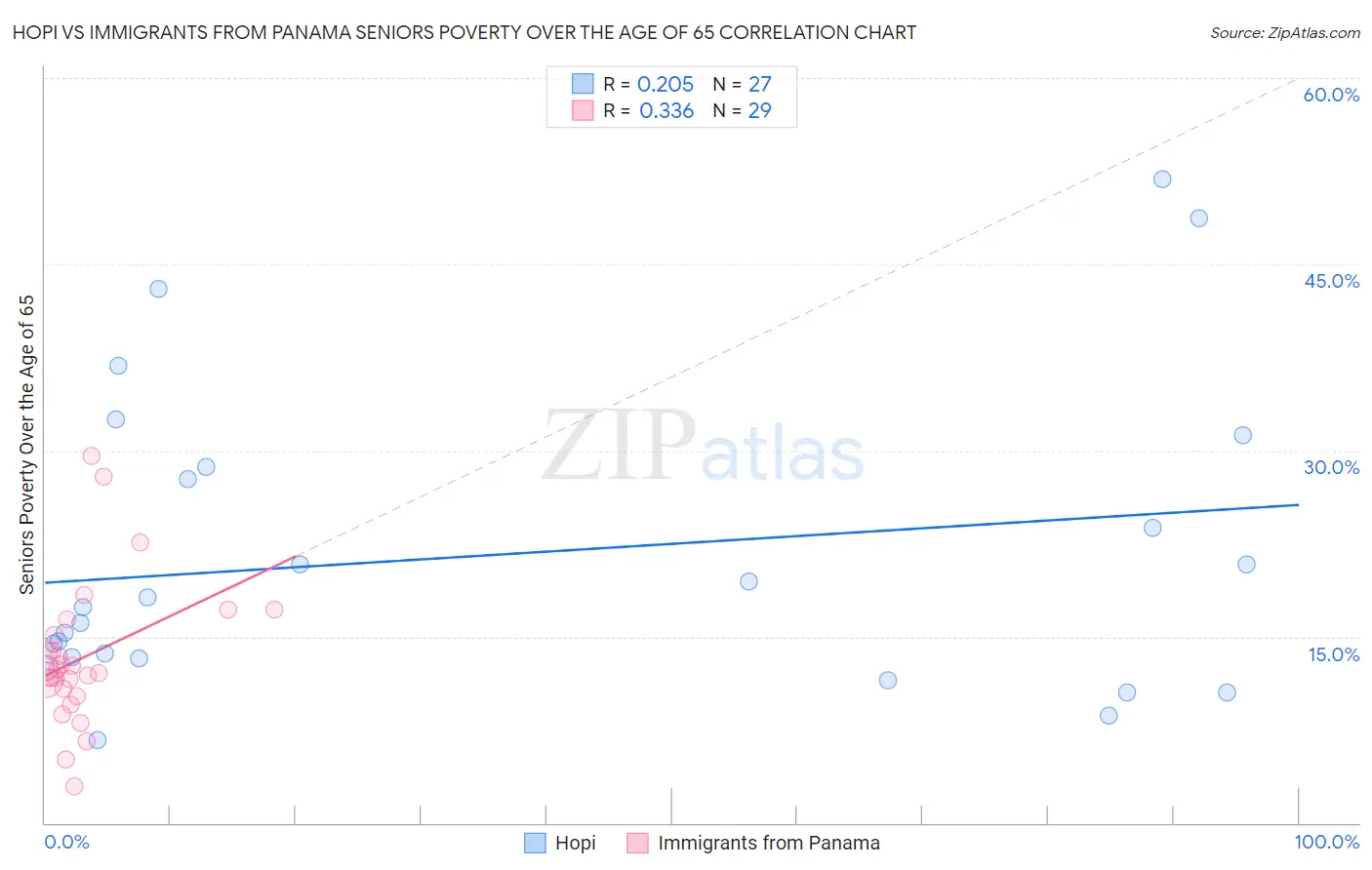 Hopi vs Immigrants from Panama Seniors Poverty Over the Age of 65