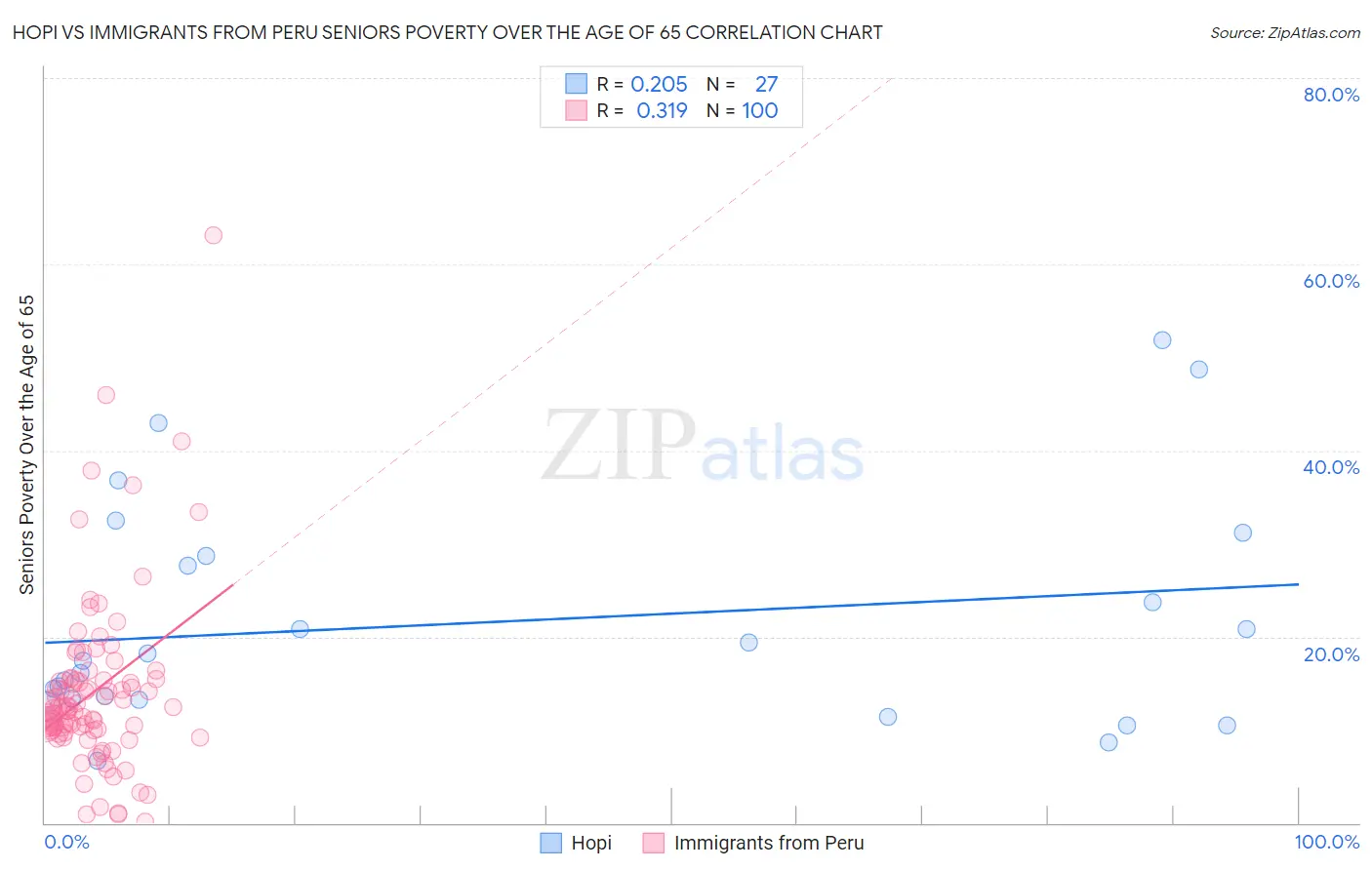 Hopi vs Immigrants from Peru Seniors Poverty Over the Age of 65