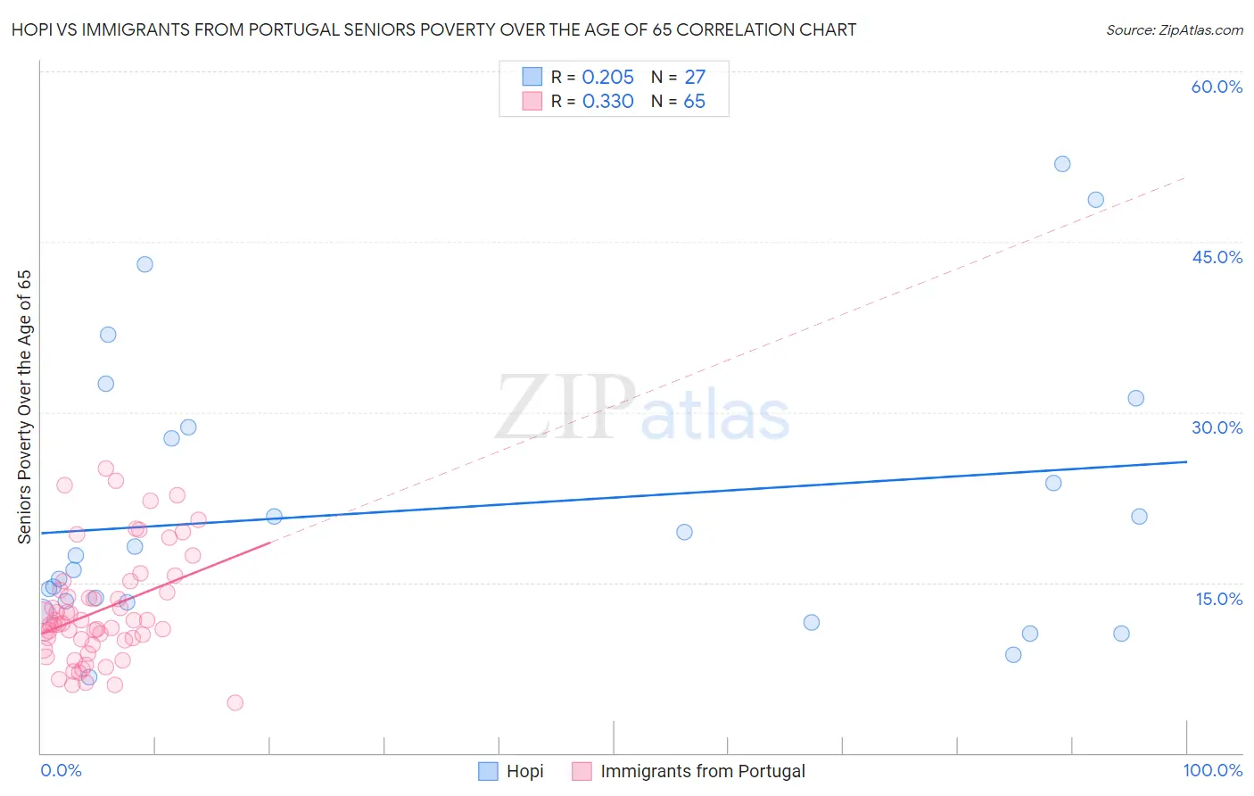 Hopi vs Immigrants from Portugal Seniors Poverty Over the Age of 65