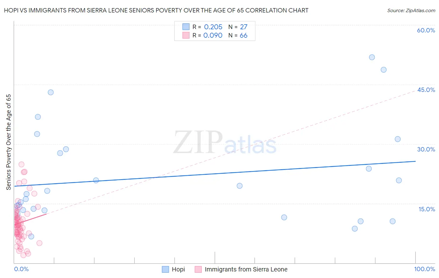 Hopi vs Immigrants from Sierra Leone Seniors Poverty Over the Age of 65