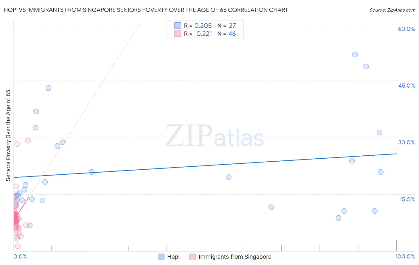 Hopi vs Immigrants from Singapore Seniors Poverty Over the Age of 65