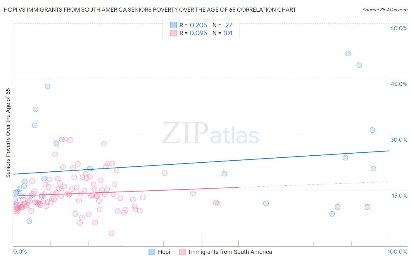 Hopi vs Immigrants from South America Seniors Poverty Over the Age of 65