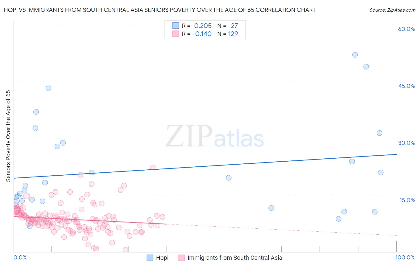 Hopi vs Immigrants from South Central Asia Seniors Poverty Over the Age of 65