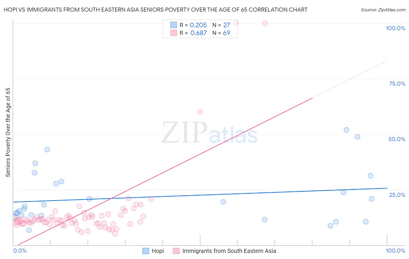 Hopi vs Immigrants from South Eastern Asia Seniors Poverty Over the Age of 65