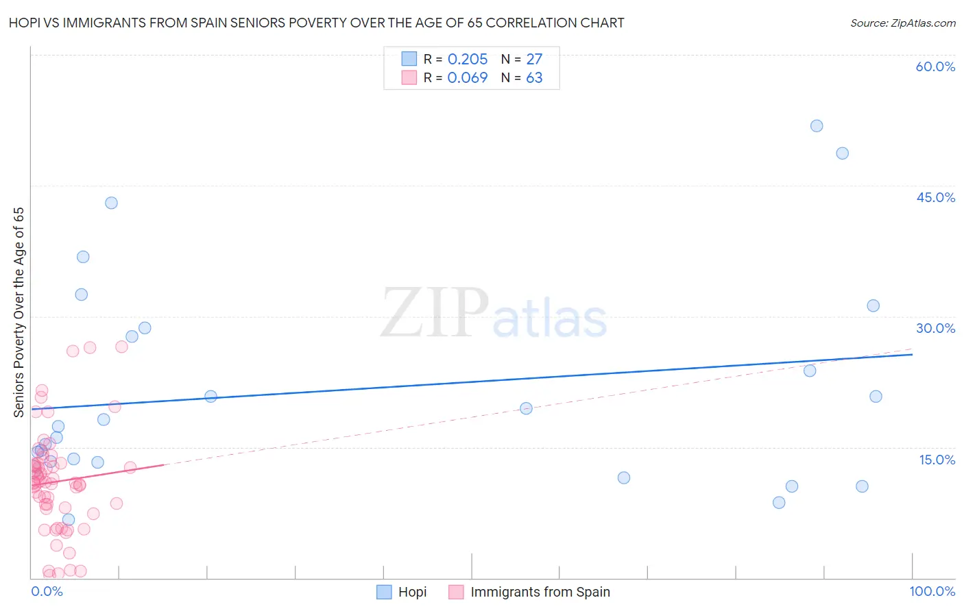 Hopi vs Immigrants from Spain Seniors Poverty Over the Age of 65