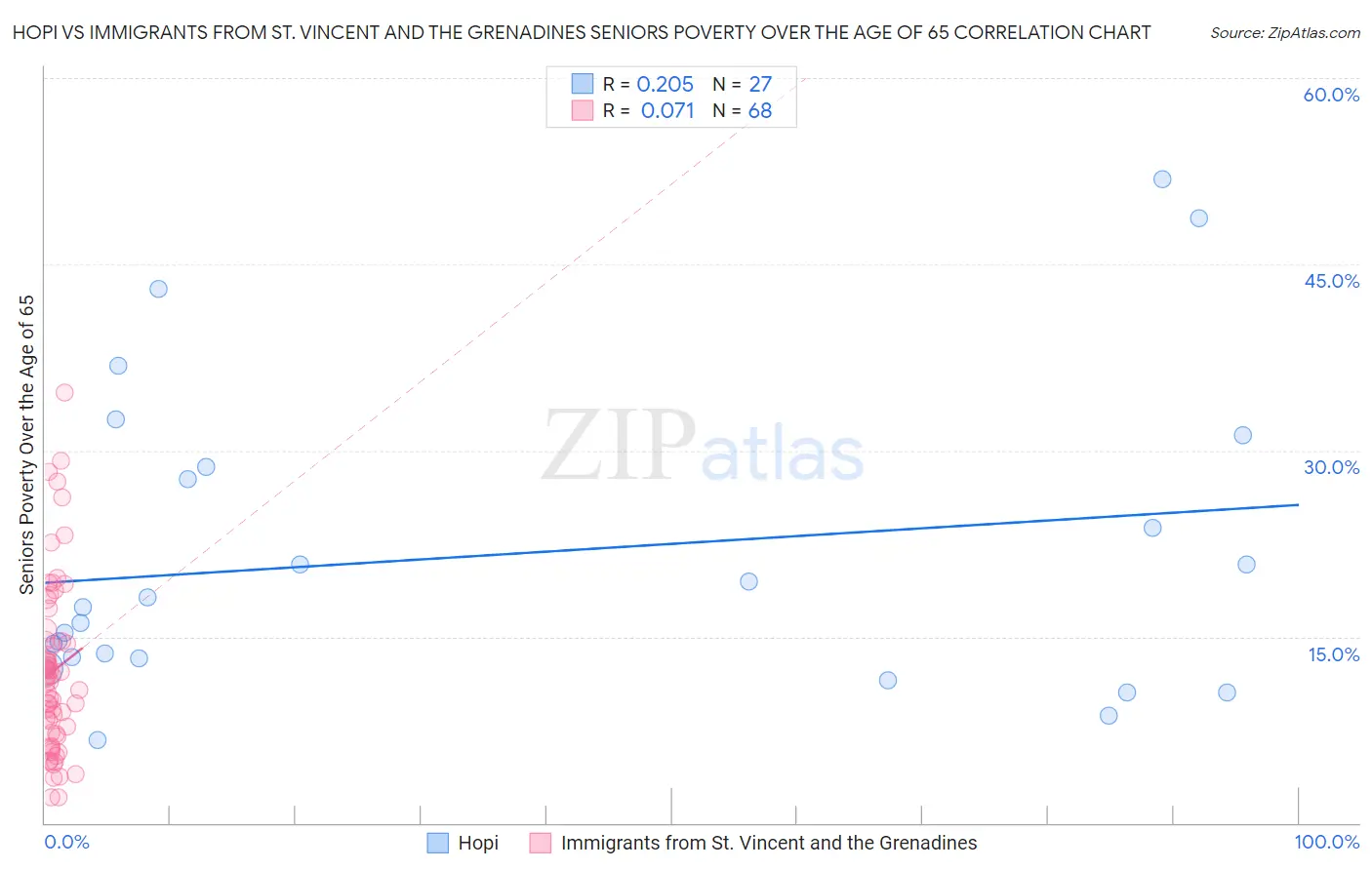 Hopi vs Immigrants from St. Vincent and the Grenadines Seniors Poverty Over the Age of 65