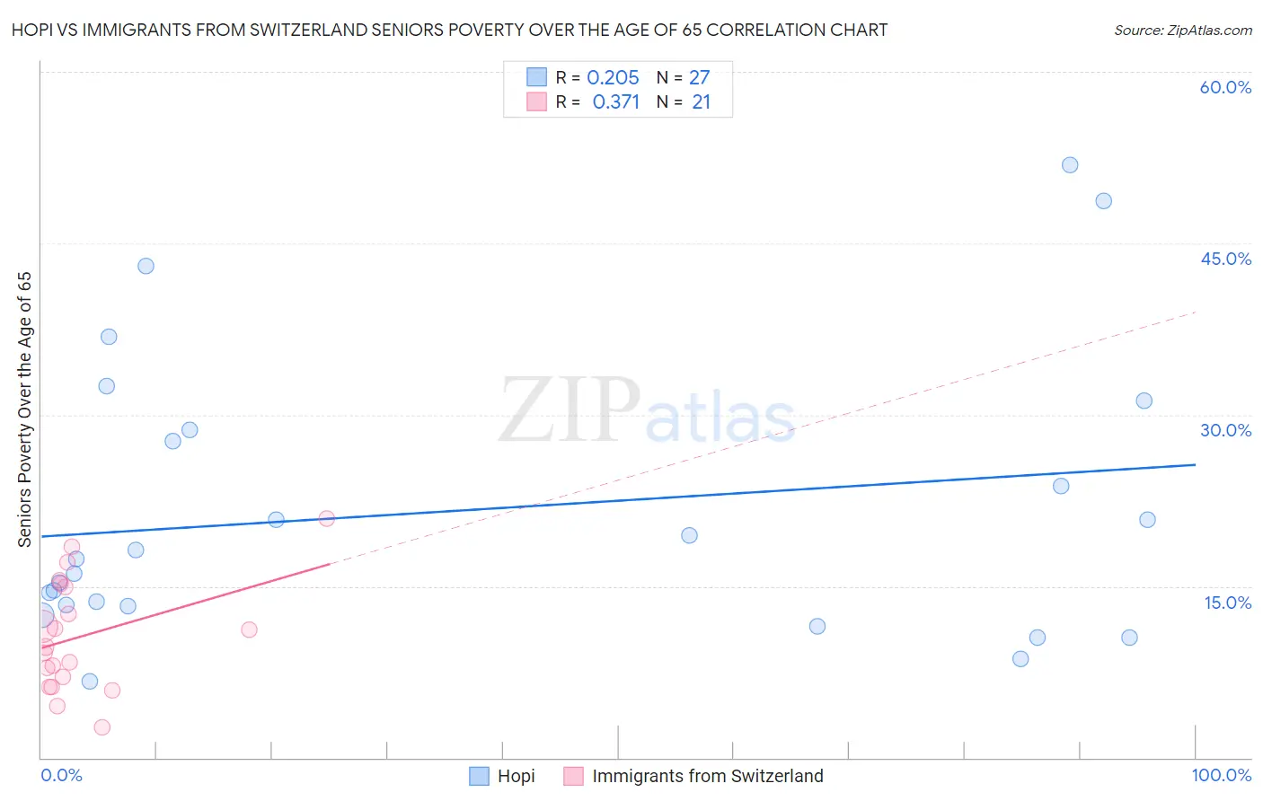 Hopi vs Immigrants from Switzerland Seniors Poverty Over the Age of 65