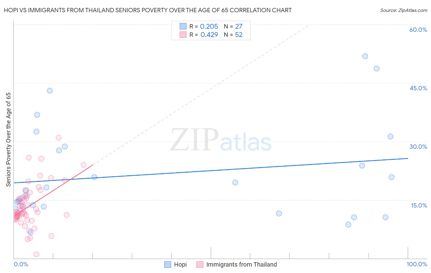 Hopi vs Immigrants from Thailand Seniors Poverty Over the Age of 65